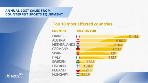 Counterfeit Sports Equipment – A Hidden Threat